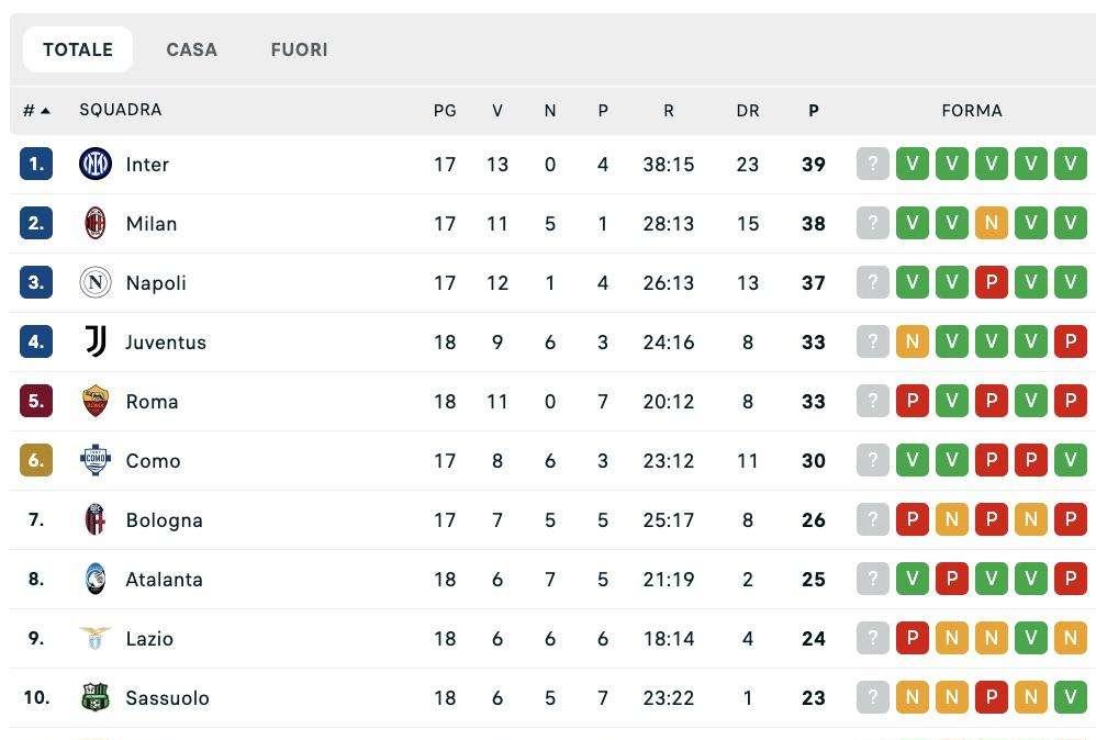 Serie A, la classifica dopo la 18ª: l'Inter resta in vetta, Napoli e Milan tengono il passo
