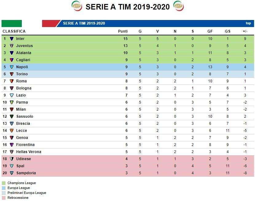 CLASSIFICA - Il Torino vince ed aggancia il Napoli a nove punti