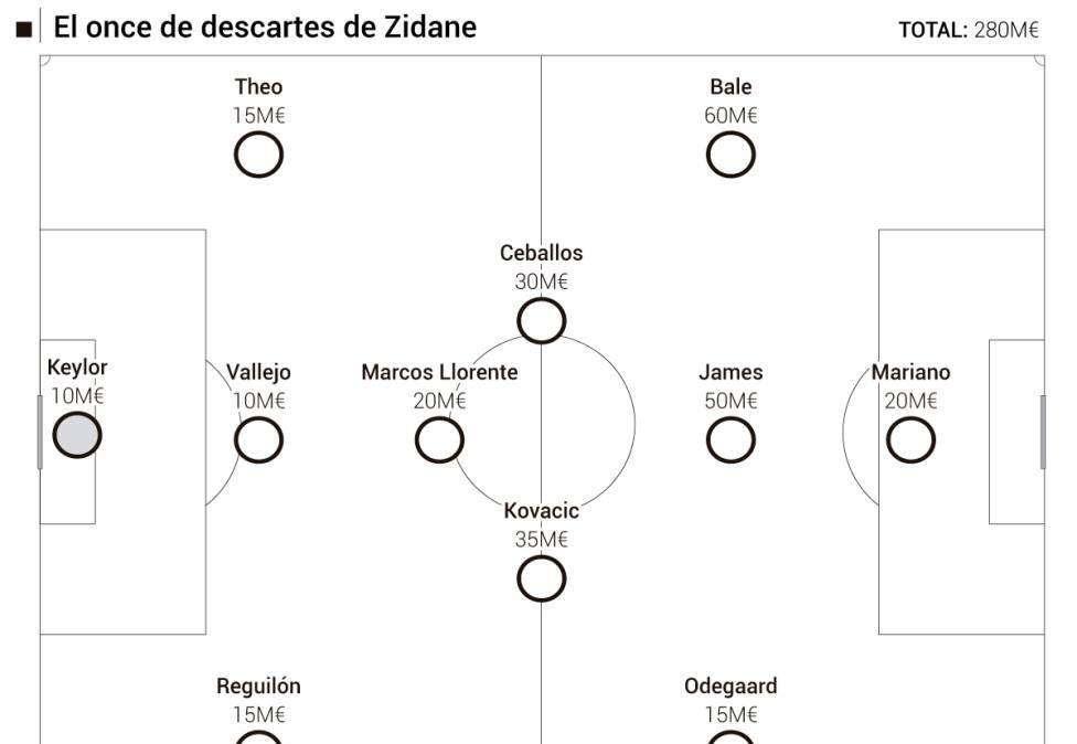 GRAFICO - La formazione degli "scarti" di Zidane: vale 280 mln, c'è anche James