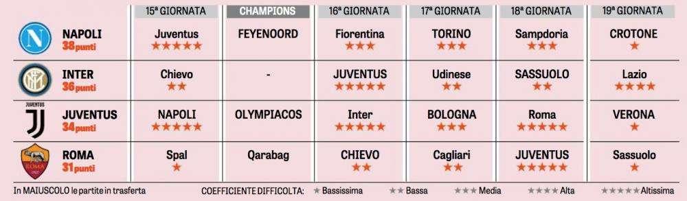 GRAFICO - Gazzetta ed il calendario fino al giro di boa: venerdì il big match al San Paolo