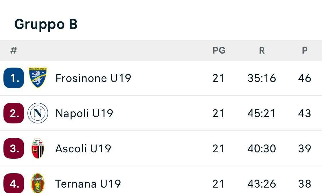 CLASSIFICA - Primavera, il Napoli rosicchia 3 punti al Frosinone: ora è a -3 dalla vetta