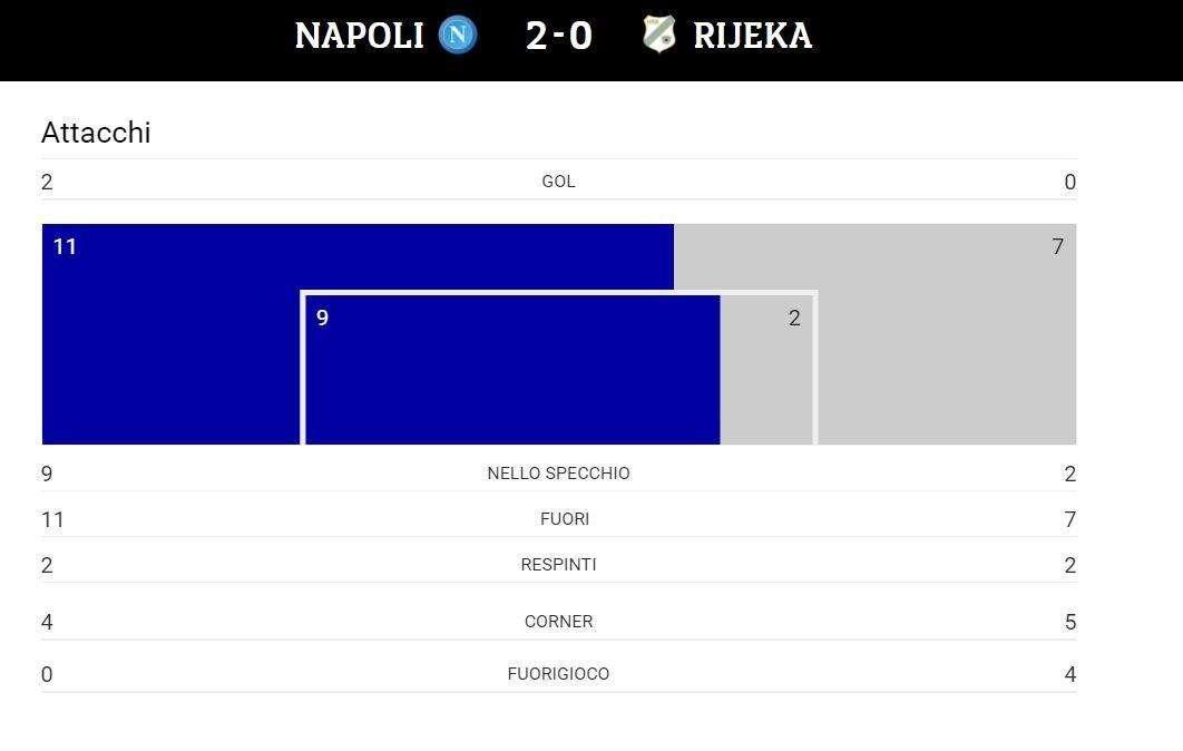 TABELLA - Napoli padrone del campo per possesso e conclusioni, le statistiche