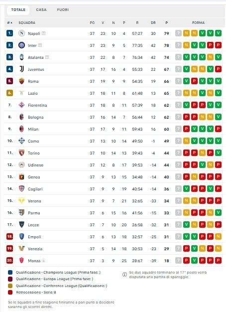 CLASSIFICA - Finale folle! Il Napoli mantiene un +1 pesantissimo sull’Inter