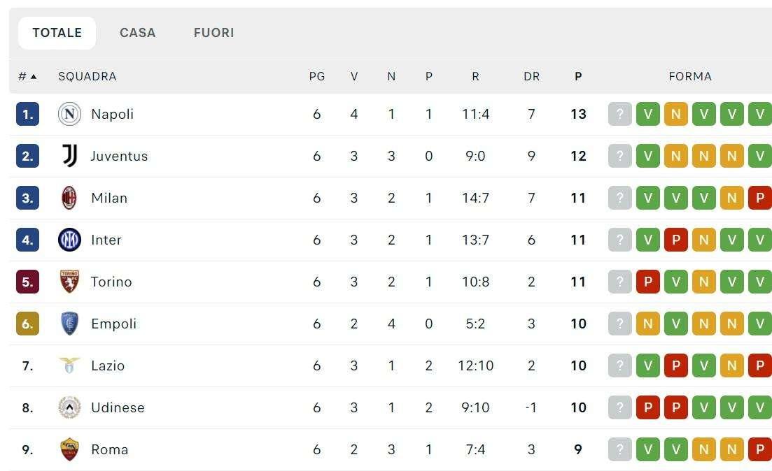 CLASSIFICA - Napoli capolista! Gli azzurri staccano tutti in vetta