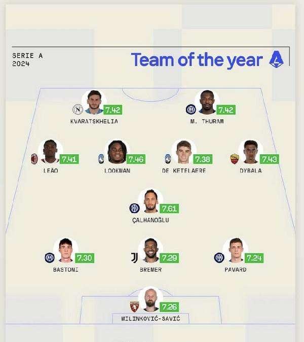 Top11 del 2024, c'è un azzurro in attacco
