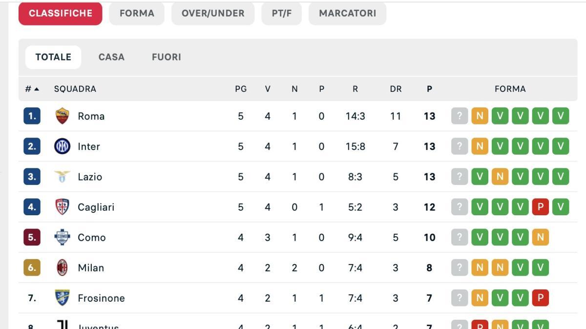 Napoli a quota 7, agganciato il trenino del 7° posto: la classifica aggiornata