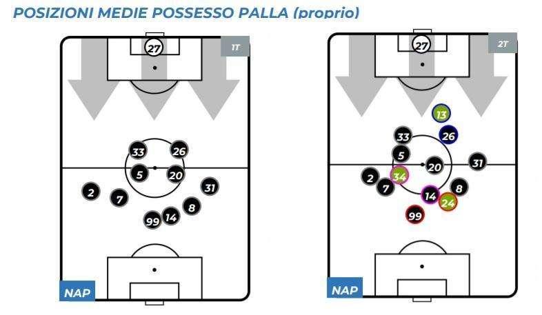 GRAFICO - Ecco il 2-2-4-2 verticale di Ancelotti: con meno possesso e metà dei passaggi ha devastato Spalletti