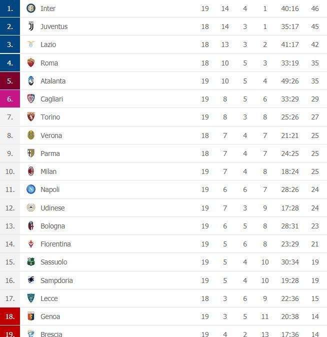 CLASSIFICA - Il Verona sorpassa il Napoli: azzurri scivolano nella parte destra della classifica