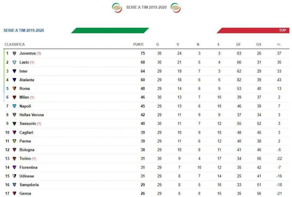 CLASSIFICA - Il Milan scavalca (per ora) il Napoli, brusca frenata della Lazio