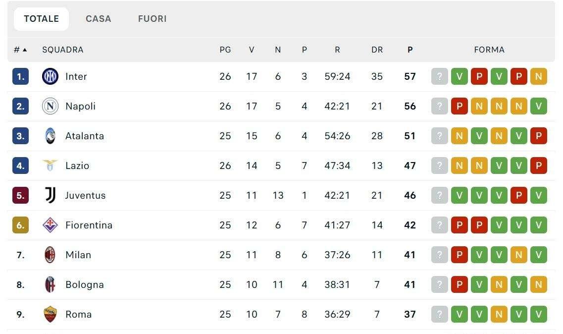 CLASSIFICA - Il Napoli perde a Como e dice addio al primo posto: Inter a +1