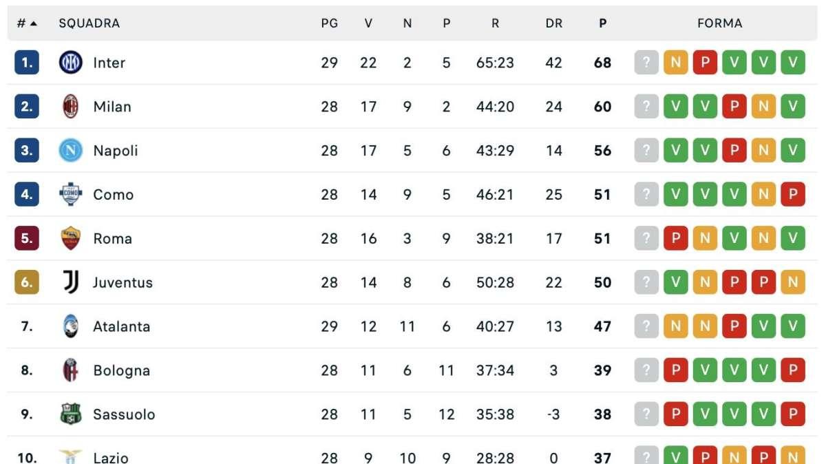 L'Inter rallenta, si può riaprire il campionato: la classifica
