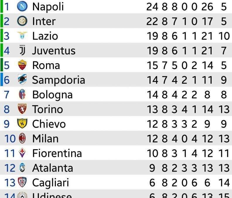 CLASSIFICA - L'Inter si porta a -2 dal Napoli! Sabato sera prima contro seconda 