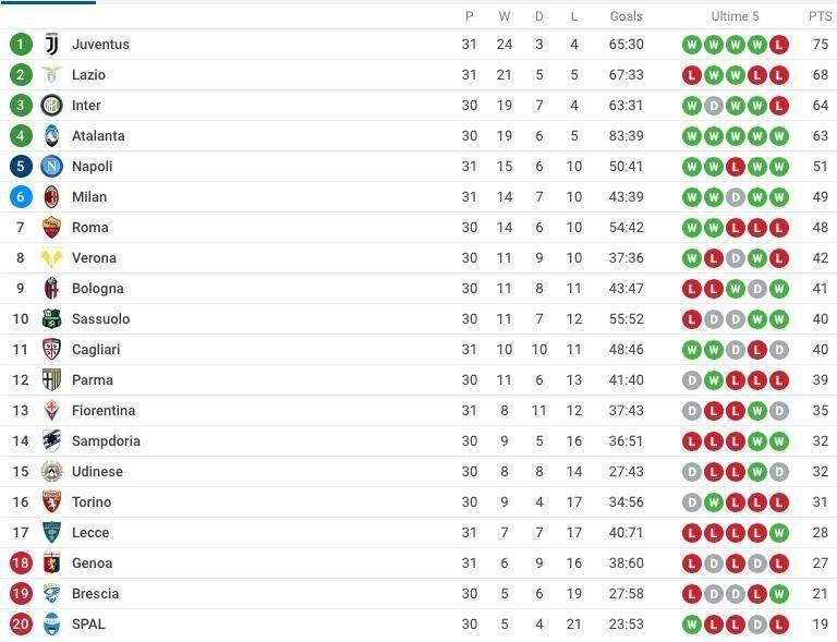 CLASSIFICA - Il Napoli espugna Marassi e si riporta al 5° posto a quota 51 punti