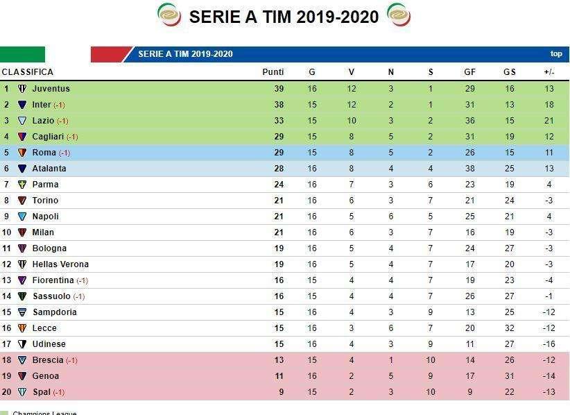 CLASSIFICA - L'Atalanta crolla a Bologna, il Napoli resta a 7 punti dall'Europa