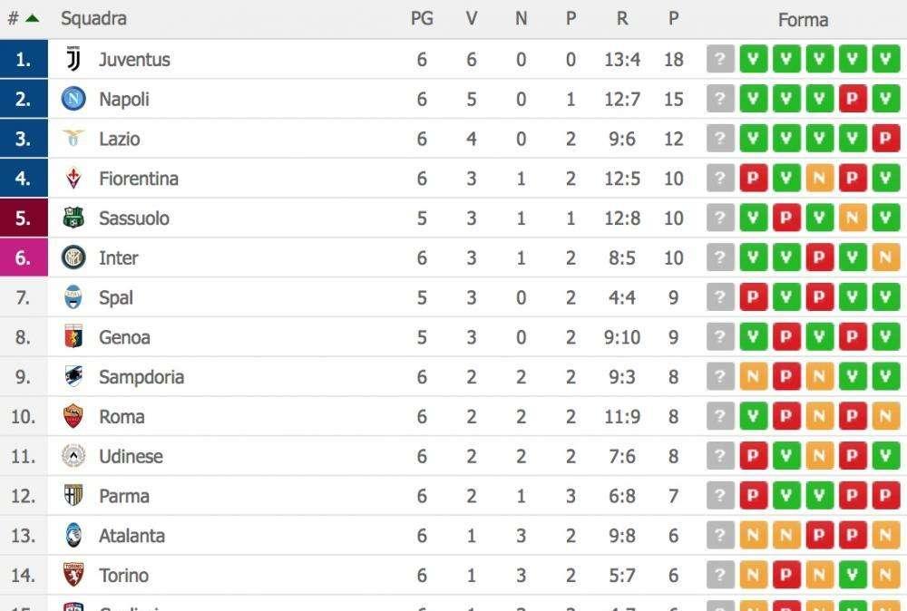 CLASSIFICA - Napoli vola a quota 15, Juve a 18: azzurri a contatto prima del big match