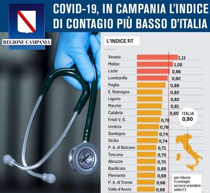 Coronavirus, Campania col più basso indice di contagio d'Italia