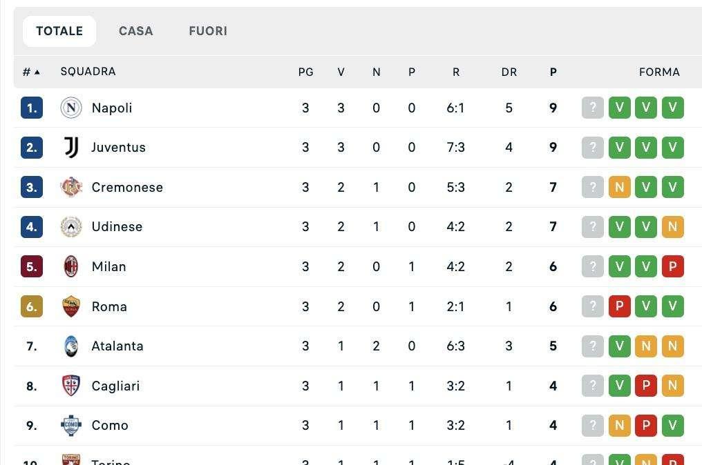 La classifica dopo la 3ª: Napoli a punteggio pieno insieme alla Juventus