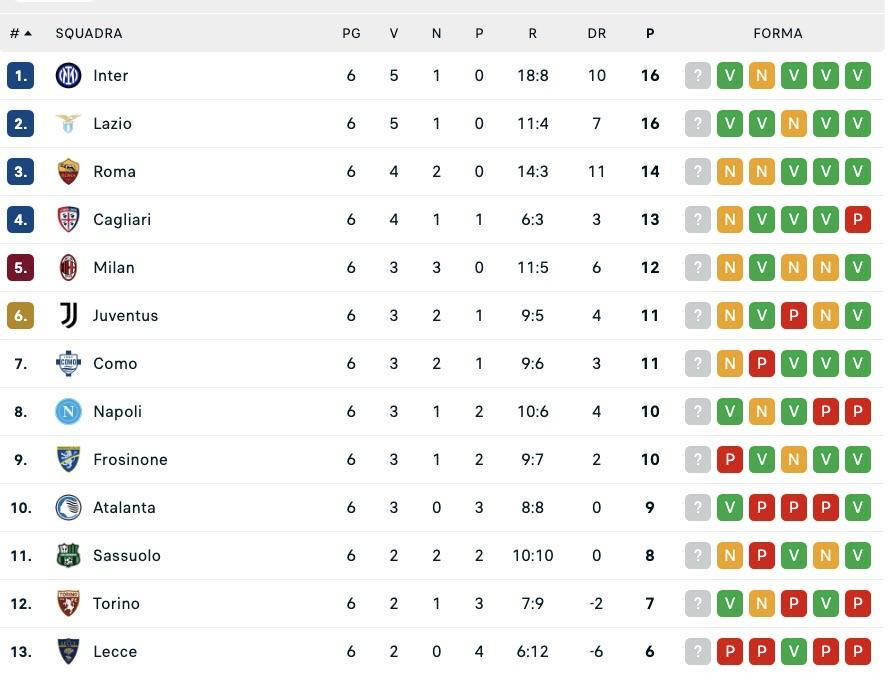 Serie A, la classifica dopo la 6ª giornata: il Napoli guadagna terreno, a -6 la vetta