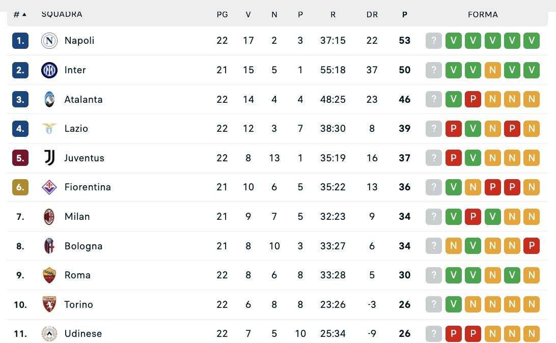 Serie A, la classifica aggiornata dopo la 22ª: lotta a due in vetta tra Napoli e Inter 