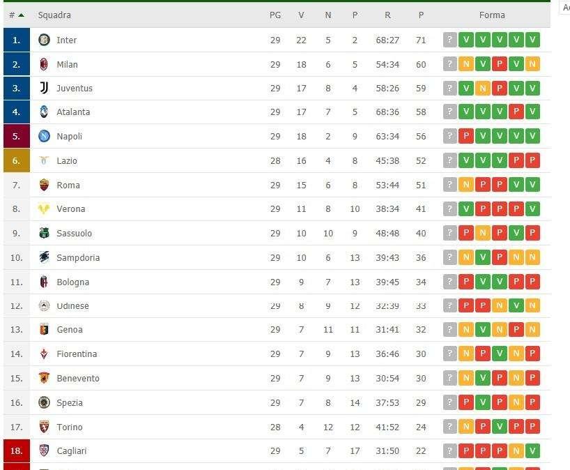 CLASSIFICA - Napoli quinto, la Juve ora è terza a -1 dal Milan