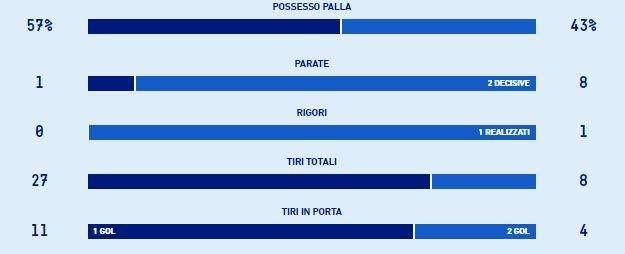 TABELLA - Altra gara con oltre 20 tiri ma senza chiuderla: ben 12 in porta