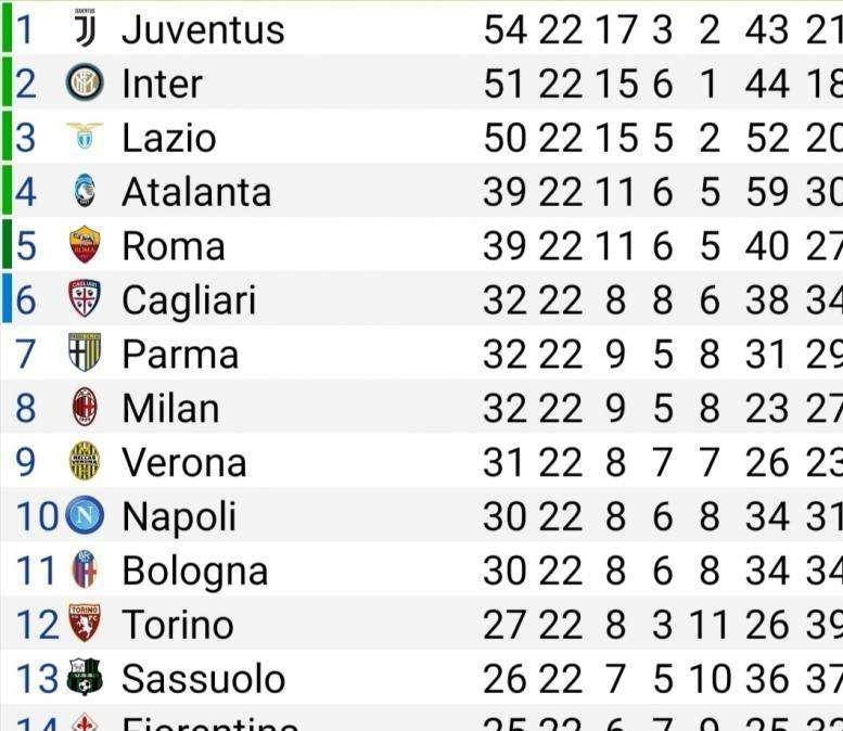 CLASSIFICA - Lazio, sorpasso fallito: biancocelesti a -4 dalla Juve ma restano terzi