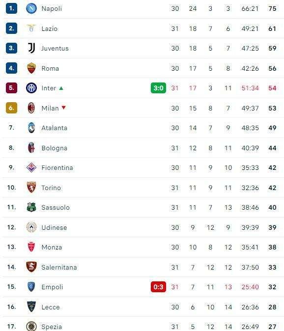 CLASSIFICA - L'Inter sorpassa i cugini ed è quinta: Milan al sesto posto