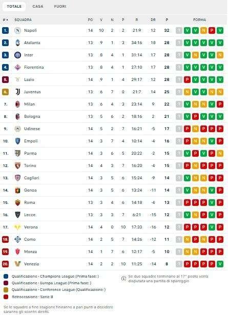 CLASSIFICA - Il Napoli vince e in attesa delle altre allunga: +4 sulle inseguitrici!