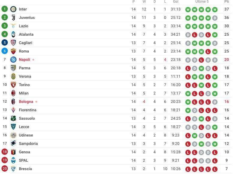 CLASSIFICA - Il Napoli non sa più vincere: il quarto posto resta (momentaneamente) a 5 punti