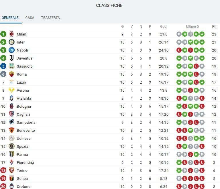 CLASSIFICA - Il Napoli supera il Sassuolo e torna a pari punti con la Juve e -1 dall'Inter