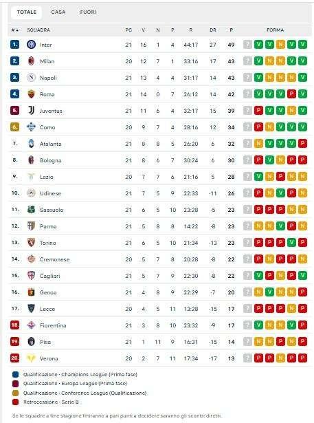 CLASSIFICA - La Roma stacca la Juve: è quarta a -1 dal Napoli