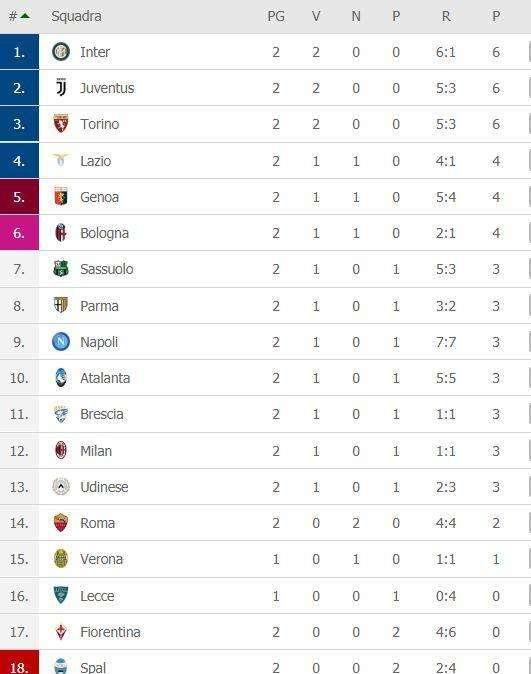 CLASSIFICA - Inter e Torino raggiungono la Juve in vetta. Napoli nel gruppone a 3 punti