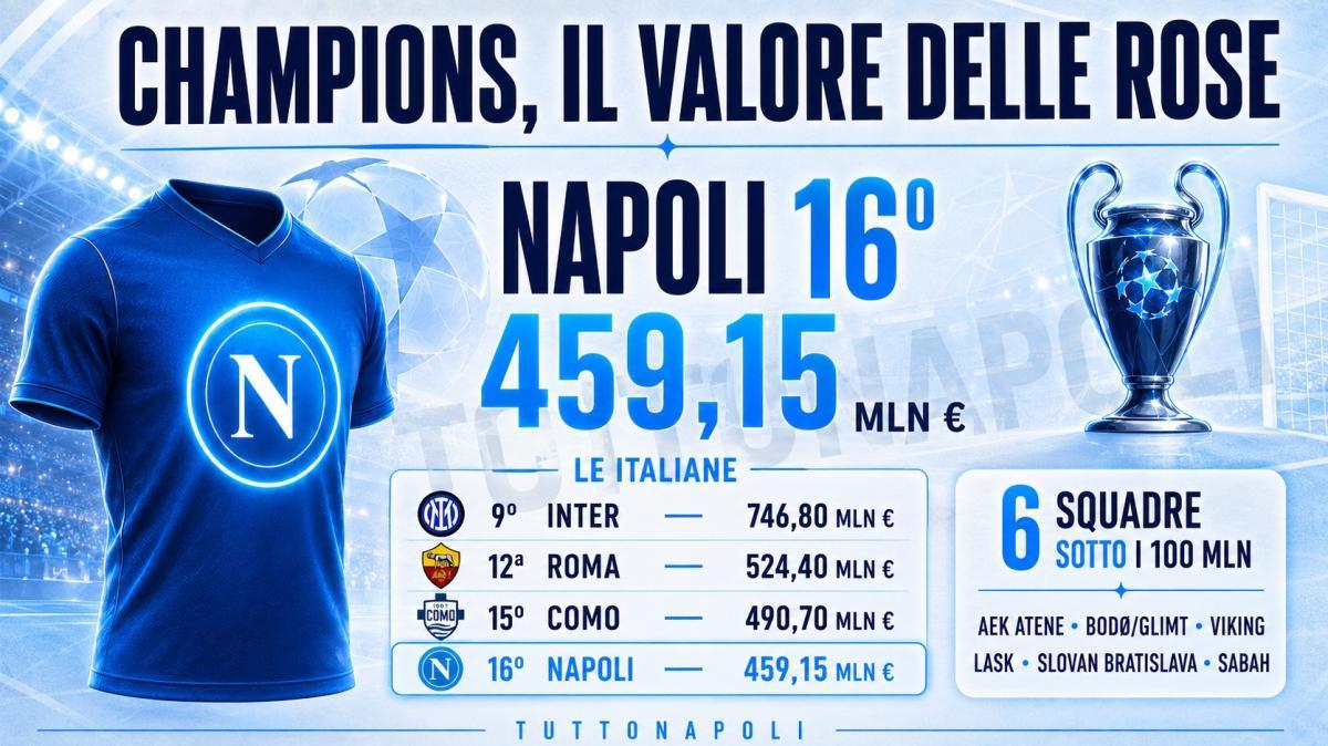 Champions, il valore delle rose delle partecipanti: Napoli 16º e 6 piccole sotto i 100mln