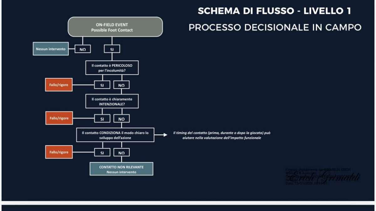Avv. Grimaldi e Bacconi inviano alle istituzioni proposta per chiarire step on foot e incoerenze Var