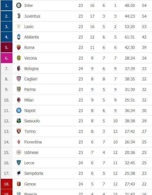 CLASSIFICA - Il Bologna si ferma: domani il Napoli può agganciarlo