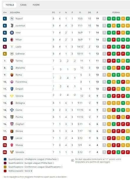 CLASSIFICA - Il Napoli si riprende la vetta in solitaria! +3 sulla Juve, +5 sulle milanesi