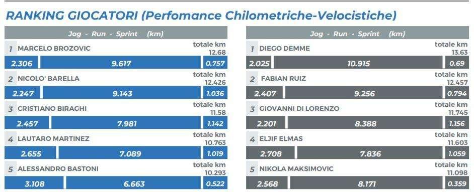 TABELLA - Km percorsi, Demme ancora impressionante: quasi 14 km! Sorpresa Fabian