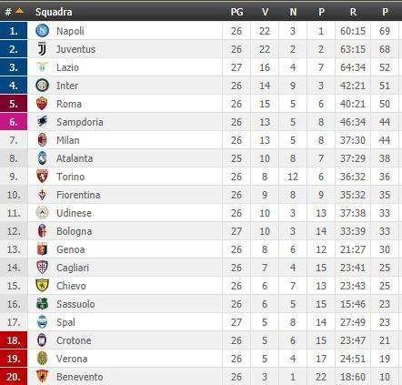 CLASSIFICA - Azzurri stoppati dalla Roma: +1 sulla Juve, che ha una gara da recuperare