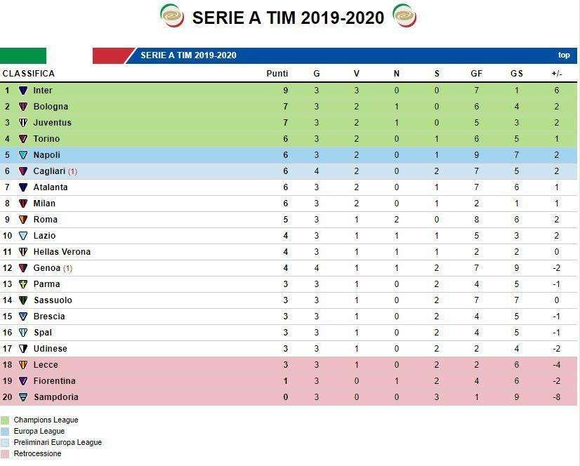 CLASSIFICA - Il Cagliari vince e per ora aggancia il Napoli