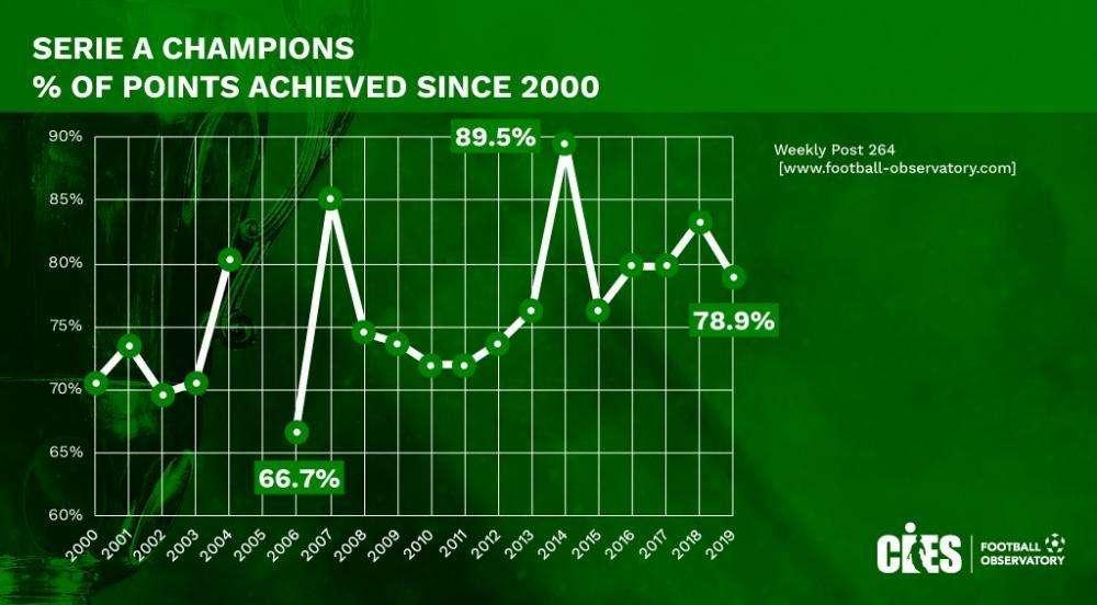 GRAFICO - Studio Cies, quanti punti per lo scudetto? Juve alza la percentuale: i dettagli