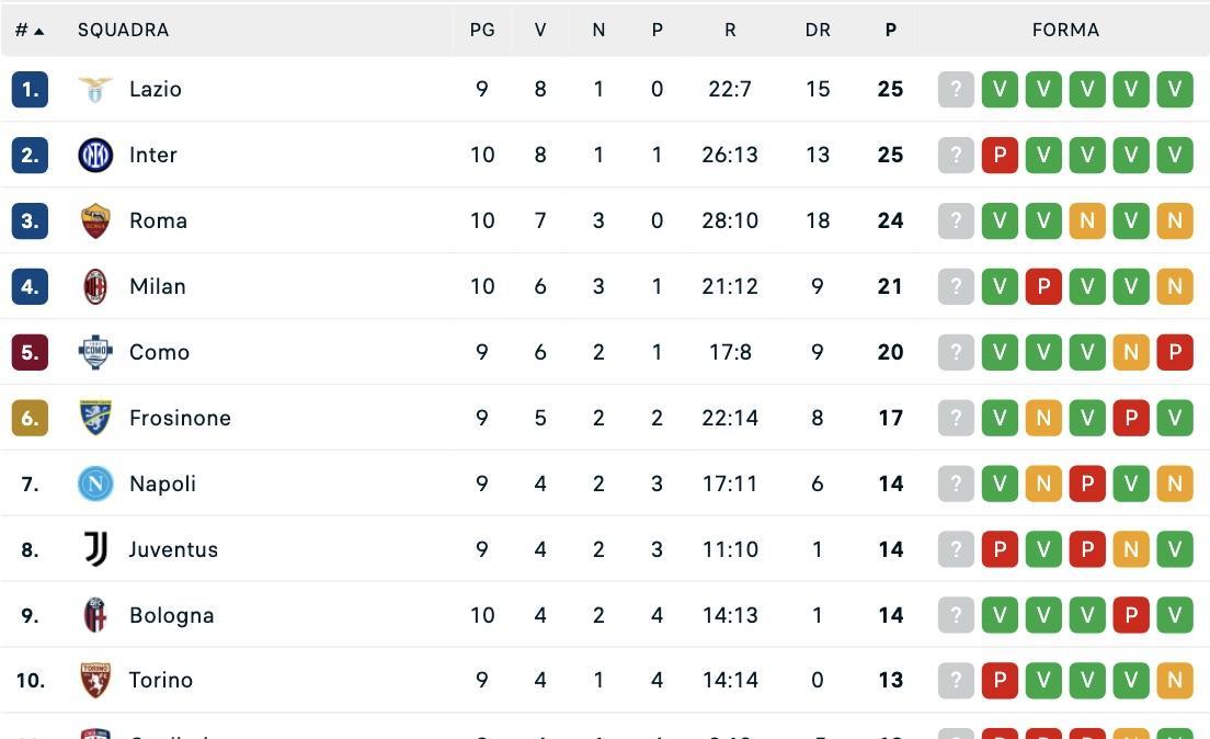 Serie A, classifica: il Milan va al 4° posto, a +7 sul Napoli. Ma Allegri può accorciare sull'Inter