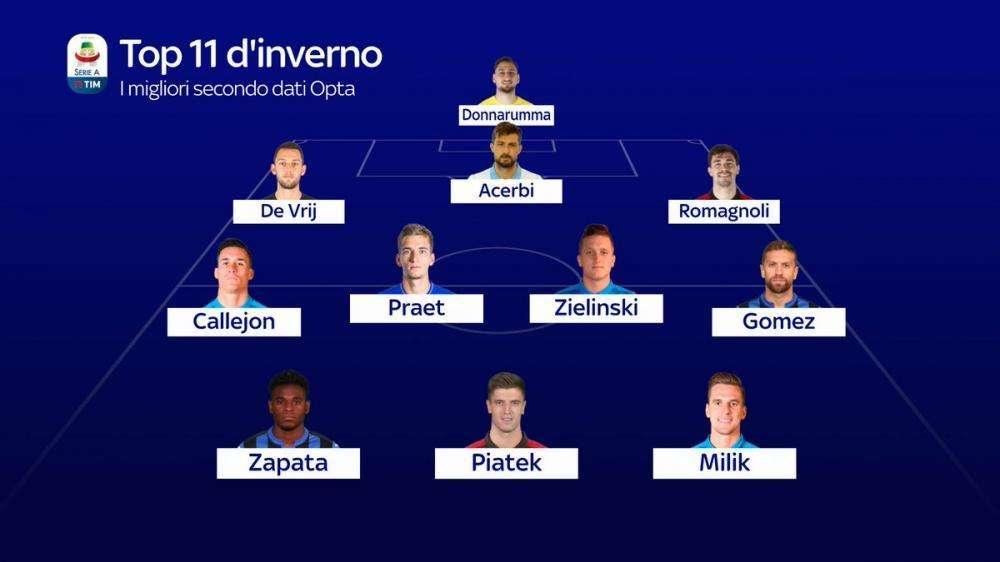 GRAFICO - Opta stila il miglior undici d'inverno della Serie A: ci sono tre giocatori del Napoli!