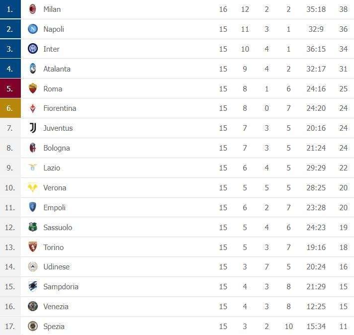 CLASSIFICA - Il Milan scavalca il Napoli e torna in vetta: azzurri chiamati al sorpasso