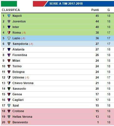 CLASSIFICA - Napoli e Juve scappano via: bianconeri di nuovo a -1, l'Inter si allontana