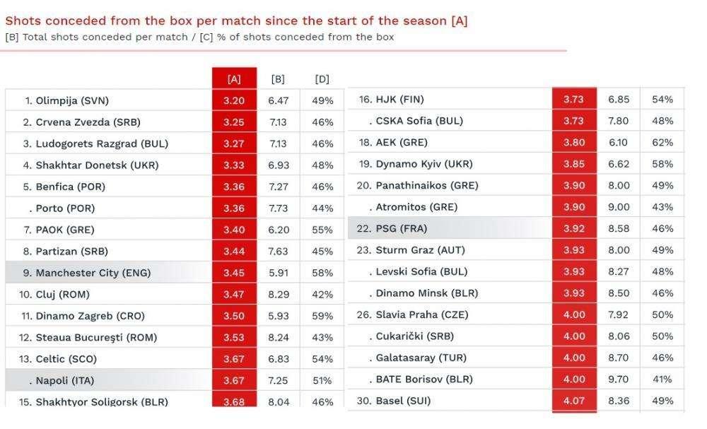 GRAFICO - Tiri concessi, nei campionati top nessuno difende come City e Napoli: Pep e Sarri davanti a tutti