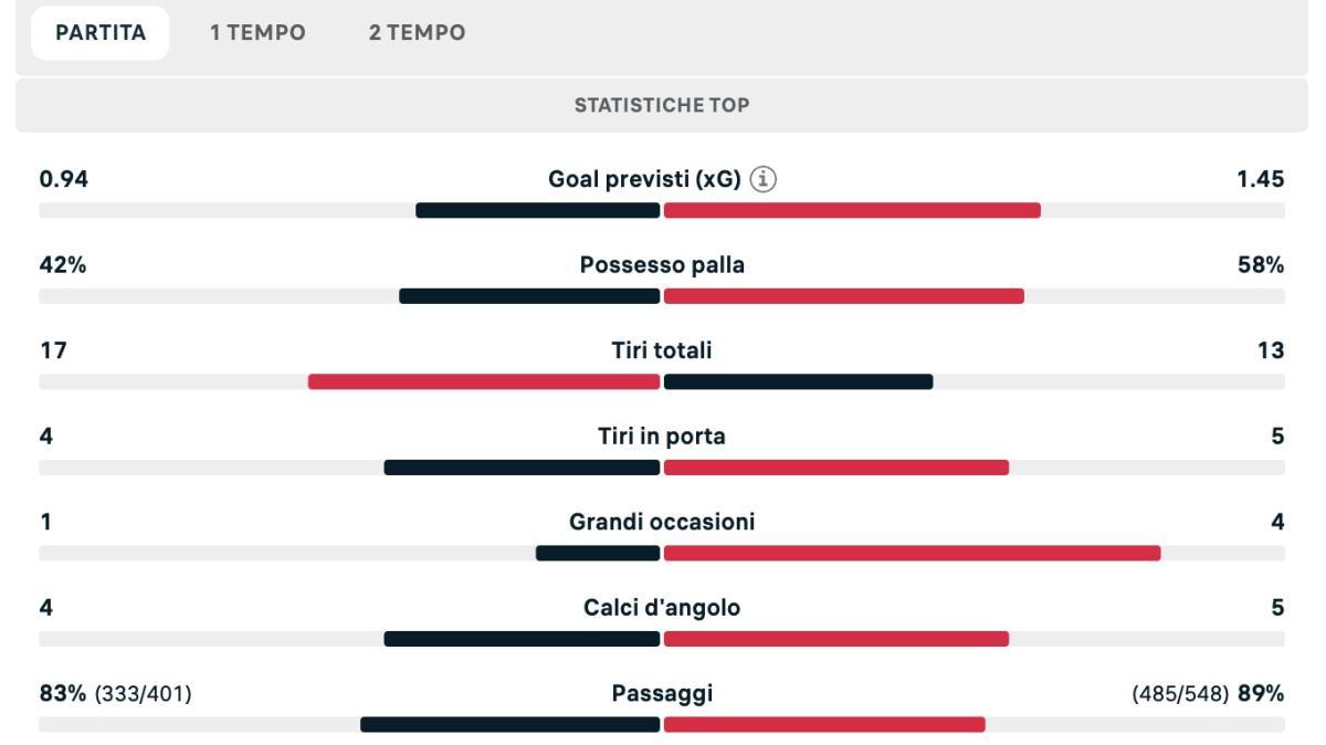 Gara dai due volti, calo azzurro nella ripresa: le statistiche di Fiorentina-Napoli