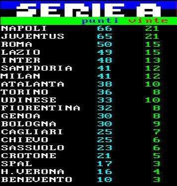 CLASSIFICA - La Lazio si riprende la Champions: i biancocelesti scavalcano l'Inter e tornano quarti