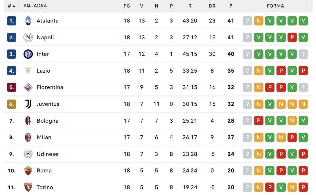 La classifica dopo la 18ª: il Napoli aggancia la Dea in vetta, +9 sul 5° posto 