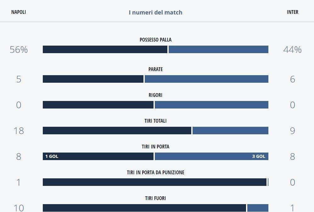 TABELLA - Statistiche, numeri a favore del Napoli: azzurri avanti per possesso e conclusioni