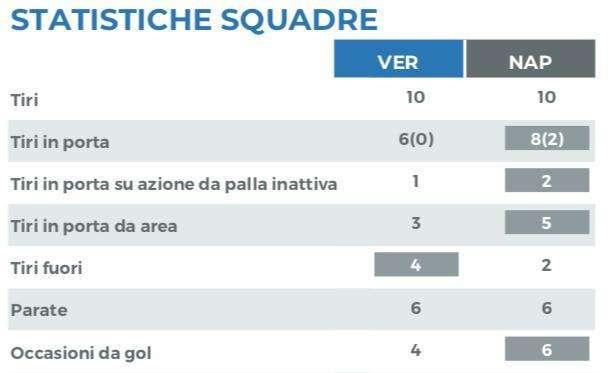 TABELLA - "Napoli non ha mai tirato", Juric smentito pure dai numeri: 10 tiri e 6 occasioni per gli azzurri